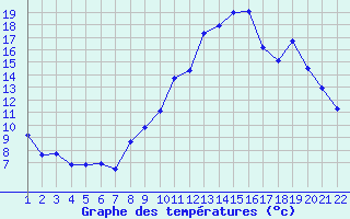 Courbe de tempratures pour Jonzac (17)