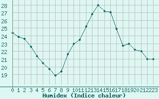 Courbe de l'humidex pour Vias (34)