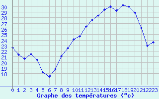 Courbe de tempratures pour Troyes (10)