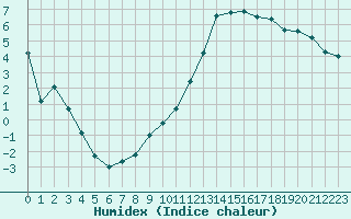 Courbe de l'humidex pour Charleville-Mzires (08)