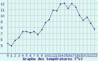 Courbe de tempratures pour Herhet (Be)