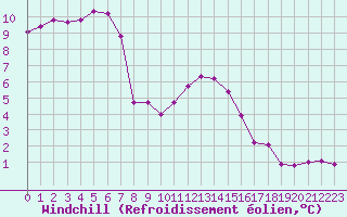 Courbe du refroidissement olien pour Xonrupt-Longemer (88)