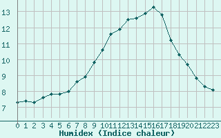 Courbe de l'humidex pour Thomery (77)