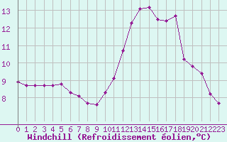 Courbe du refroidissement olien pour Cerisiers (89)