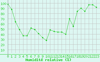 Courbe de l'humidit relative pour Bellecte - Nivose (73)