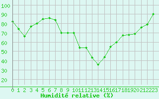 Courbe de l'humidit relative pour Saint-Vran (05)
