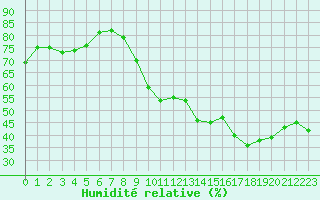 Courbe de l'humidit relative pour Crest (26)