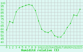 Courbe de l'humidit relative pour Pertuis - Le Farigoulier (84)