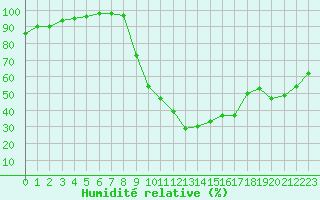Courbe de l'humidit relative pour Romorantin (41)