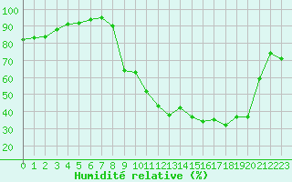 Courbe de l'humidit relative pour Villefontaine (38)