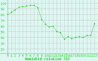 Courbe de l'humidit relative pour Chambry / Aix-Les-Bains (73)