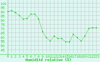 Courbe de l'humidit relative pour Bastia (2B)