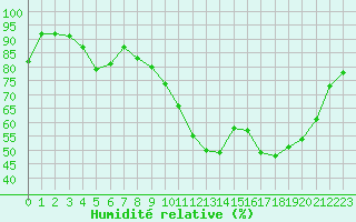 Courbe de l'humidit relative pour Rochefort Saint-Agnant (17)