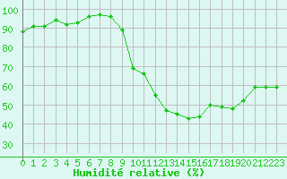 Courbe de l'humidit relative pour Amiens - Dury (80)