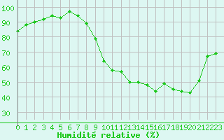 Courbe de l'humidit relative pour Valleroy (54)