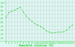 Courbe de l'humidit relative pour Nancy - Essey (54)