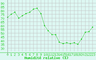 Courbe de l'humidit relative pour Mcon (71)