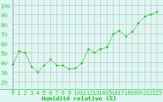 Courbe de l'humidit relative pour Cap Cpet (83)