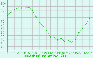 Courbe de l'humidit relative pour Melun (77)