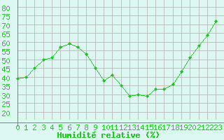 Courbe de l'humidit relative pour Marignane (13)