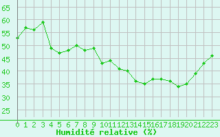 Courbe de l'humidit relative pour Plussin (42)