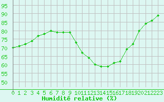 Courbe de l'humidit relative pour Saint-Philbert-sur-Risle (27)