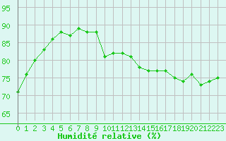 Courbe de l'humidit relative pour Trgueux (22)