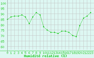 Courbe de l'humidit relative pour Le Touquet (62)
