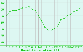 Courbe de l'humidit relative pour Saint-Amans (48)