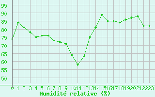 Courbe de l'humidit relative pour Formigures (66)