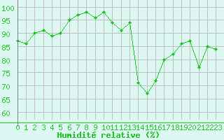 Courbe de l'humidit relative pour Cherbourg (50)