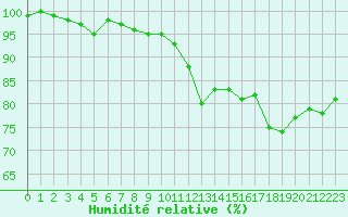 Courbe de l'humidit relative pour Melun (77)