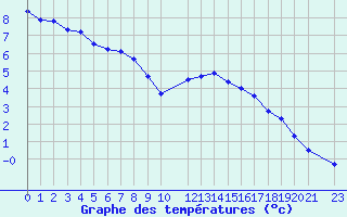 Courbe de tempratures pour Variscourt (02)