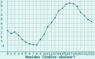 Courbe de l'humidex pour Baye (51)