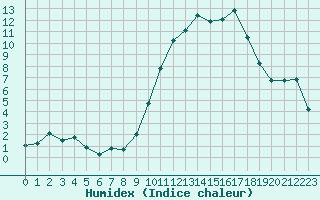 Courbe de l'humidex pour Nancy - Essey (54)