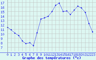 Courbe de tempratures pour Quimperl (29)