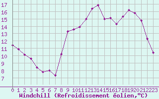 Courbe du refroidissement olien pour Quimperl (29)