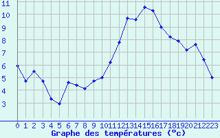 Courbe de tempratures pour Nantes (44)