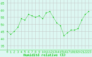 Courbe de l'humidit relative pour Thoiras (30)