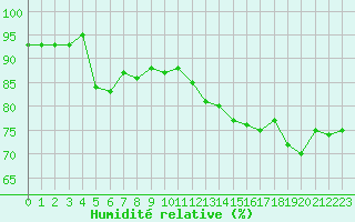 Courbe de l'humidit relative pour Plussin (42)