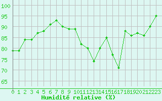 Courbe de l'humidit relative pour Renwez (08)