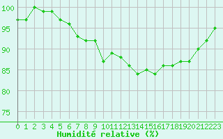Courbe de l'humidit relative pour Valleroy (54)
