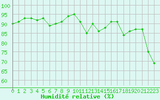 Courbe de l'humidit relative pour Albi (81)