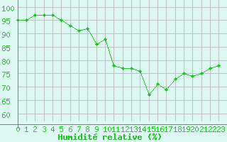 Courbe de l'humidit relative pour Ste (34)