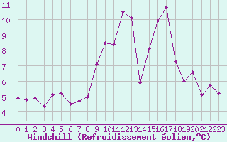 Courbe du refroidissement olien pour Formigures (66)