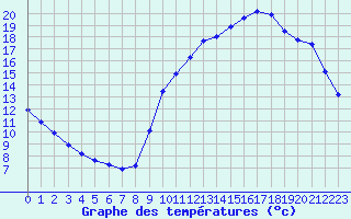 Courbe de tempratures pour Trgueux (22)