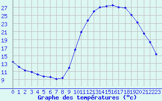 Courbe de tempratures pour Lhospitalet (46)