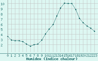 Courbe de l'humidex pour Limoges (87)