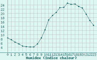 Courbe de l'humidex pour Variscourt (02)