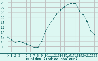 Courbe de l'humidex pour Saint-Nazaire (44)